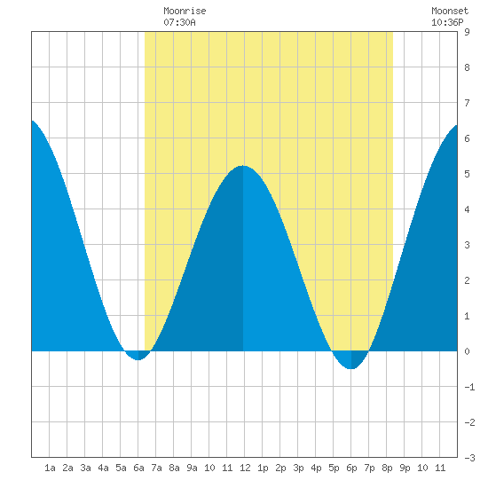 Tide chart for Tiger Point on 2025/05/28