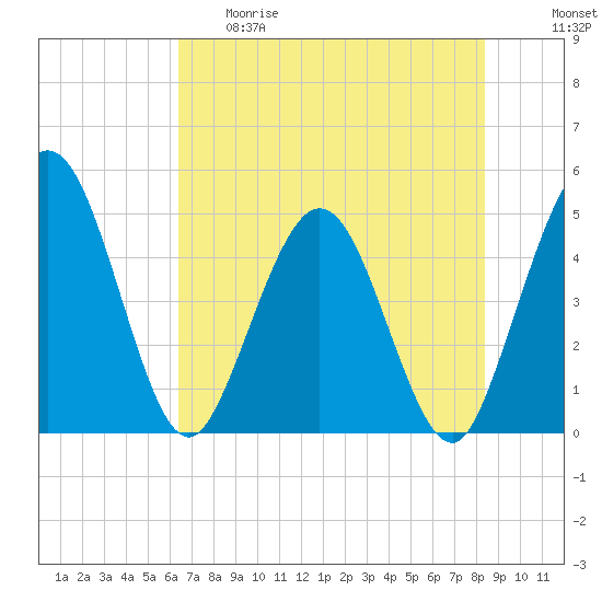 Tide chart for Tiger Point on 2025/05/29