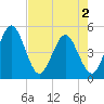 Tide chart for Tiger Point, Florida on 2025/05/2