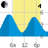 Tide chart for Tiger Point, Florida on 2025/05/4