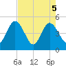 Tide chart for Tiger Point, Florida on 2025/05/5