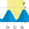Tide chart for Tiger Point, Florida on 2025/05/7