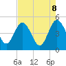 Tide chart for Tiger Point, Florida on 2025/05/8