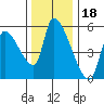 Tide chart for Tillamook, Oregon on 2021/11/18