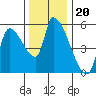 Tide chart for Tillamook, Oregon on 2021/11/20