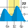 Tide chart for Tillamook, Oregon on 2021/11/22