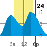 Tide chart for Tillamook, Oregon on 2021/11/24