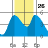 Tide chart for Tillamook, Oregon on 2021/11/26