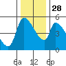 Tide chart for Tillamook, Oregon on 2021/11/28