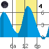 Tide chart for Tillamook, Oregon on 2021/11/4