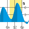 Tide chart for Tillamook, Oregon on 2021/11/5