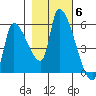 Tide chart for Tillamook, Oregon on 2021/11/6