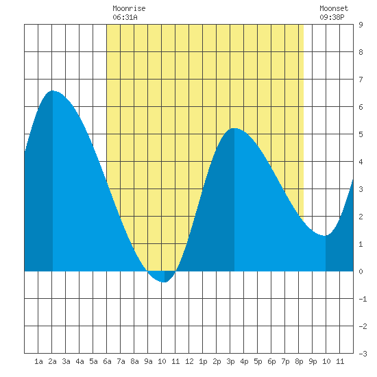 Tide Chart for 2022/05/1