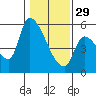 Tide chart for Tillamook, Hoquarten Slough, Oregon on 2023/01/29