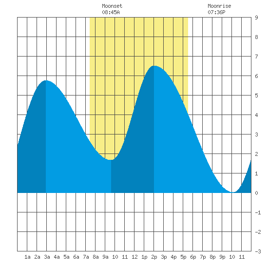 Tide Chart for 2023/02/7