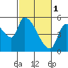 Tide chart for Tillamook, Hoquarten Slough, Oregon on 2023/03/1