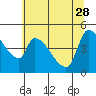 Tide chart for Tillamook, Tillamook Bay, Oregon on 2023/05/28