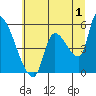 Tide chart for Tillamook, Tillamook Bay, Oregon on 2023/07/1