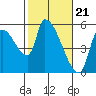 Tide chart for Tillamook, Tillamook Bay, Oregon on 2024/02/21
