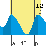 Tide chart for Tillamook, Tillamook Bay, Oregon on 2024/06/12