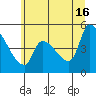 Tide chart for Tillamook, Tillamook Bay, Oregon on 2024/06/16