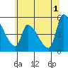 Tide chart for Tillamook, Tillamook Bay, Oregon on 2024/06/1