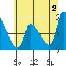 Tide chart for Tillamook, Tillamook Bay, Oregon on 2024/06/2