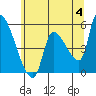 Tide chart for Tillamook, Tillamook Bay, Oregon on 2024/06/4