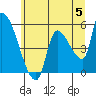 Tide chart for Tillamook, Tillamook Bay, Oregon on 2024/06/5