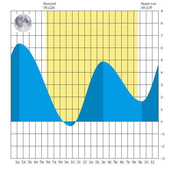 Tide chart for Tillamook on 2025/05/12