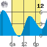 Tide chart for Tillamook, Oregon on 2025/05/12