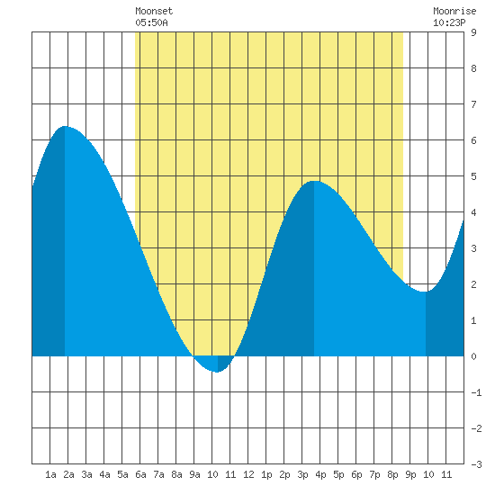 Tide chart for Tillamook on 2025/05/13