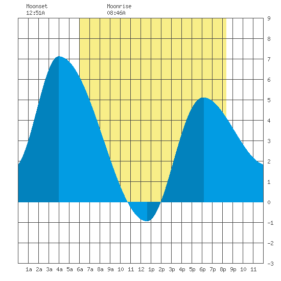 Tide chart for Tillamook on 2025/05/01