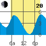 Tide chart for Tillamook, Oregon on 2025/05/20