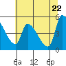 Tide chart for Tillamook, Oregon on 2025/05/22