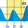 Tide chart for Tillamook, Oregon on 2025/05/23