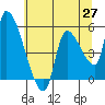 Tide chart for Tillamook, Oregon on 2025/05/27