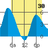 Tide chart for Tillamook, Oregon on 2025/05/30