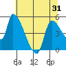 Tide chart for Tillamook, Oregon on 2025/05/31
