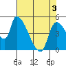 Tide chart for Tillamook, Oregon on 2025/05/3