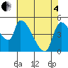 Tide chart for Tillamook, Oregon on 2025/05/4
