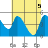 Tide chart for Tillamook, Oregon on 2025/05/5