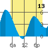 Tide chart for Tillamook, Oregon on 2025/06/13