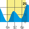 Tide chart for Tillamook, Oregon on 2025/06/21