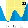 Tide chart for Tillamook, Oregon on 2025/06/22