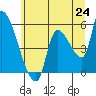 Tide chart for Tillamook, Oregon on 2025/06/24