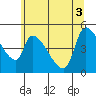 Tide chart for Tillamook, Oregon on 2025/06/3
