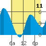 Tide chart for Tillamook, Oregon on 2025/07/11