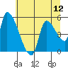 Tide chart for Tillamook, Oregon on 2025/07/12