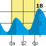 Tide chart for Tillamook, Oregon on 2025/07/18
